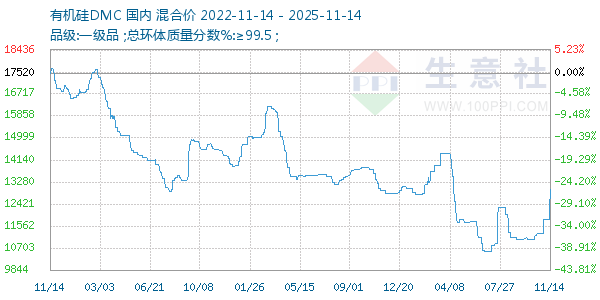 有机硅DMC走势图
