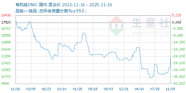 有机硅DMC走势图