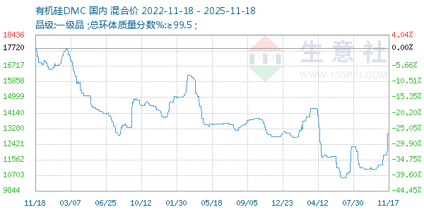 有机硅DMC走势图