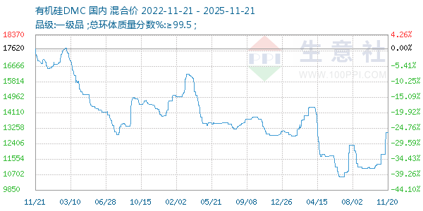 有机硅DMC走势图