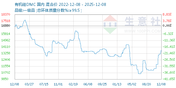 有机硅DMC走势图