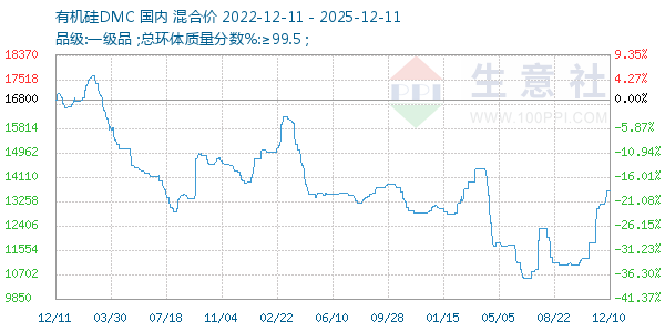 有机硅DMC走势图