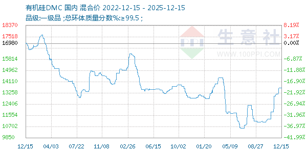有机硅DMC走势图