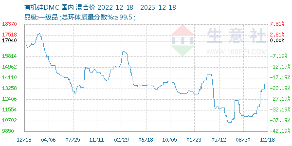 有机硅DMC走势图