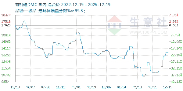 有机硅DMC走势图