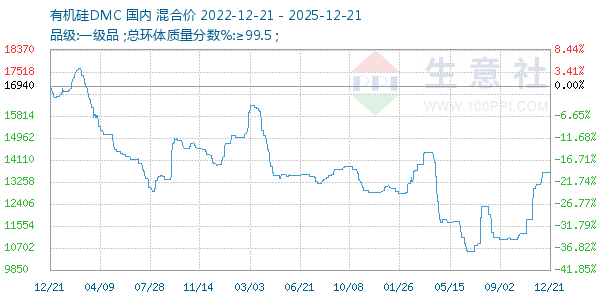 有机硅DMC走势图