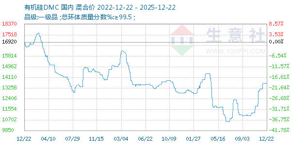 有机硅DMC走势图