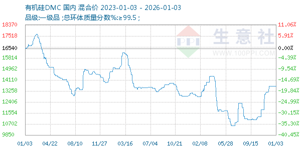 有机硅DMC走势图