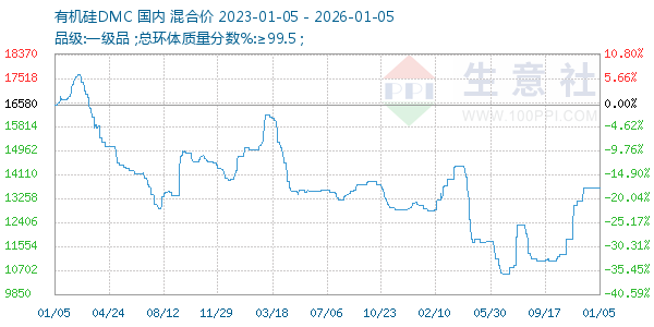 有机硅DMC走势图