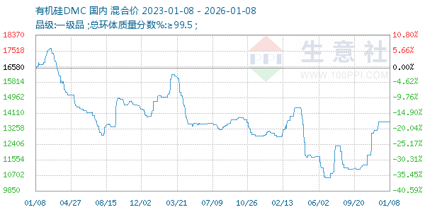 有机硅DMC走势图