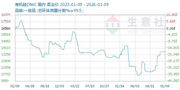 有机硅DMC走势图