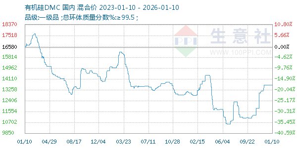 有机硅DMC走势图
