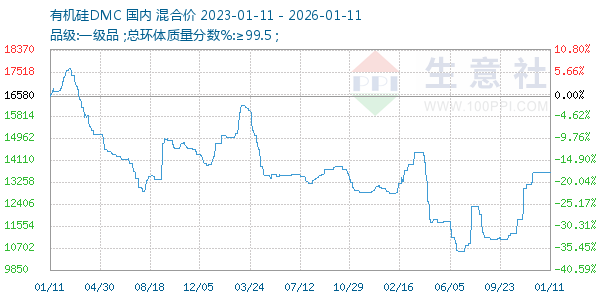 有机硅DMC走势图