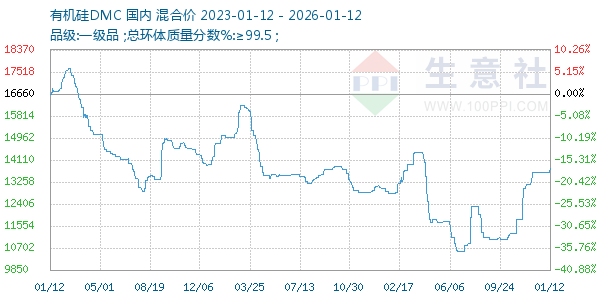 有机硅DMC走势图