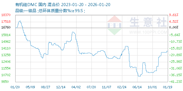 有机硅DMC走势图