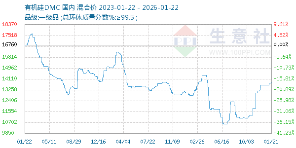 有机硅DMC走势图