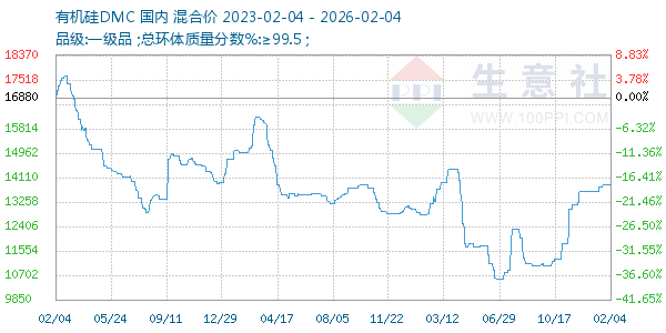 有机硅DMC走势图