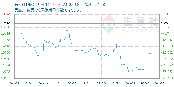 有机硅DMC走势图