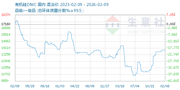 有机硅DMC走势图