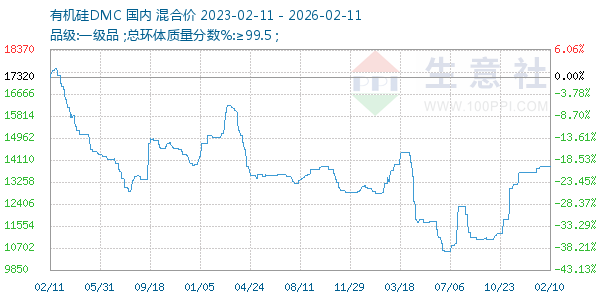 有机硅DMC走势图