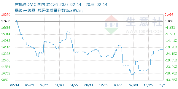 有机硅DMC走势图