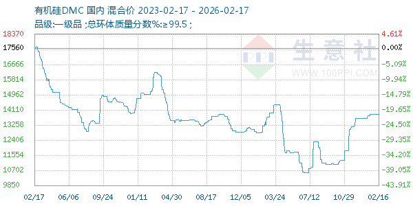 有机硅DMC走势图