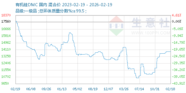 有机硅DMC走势图