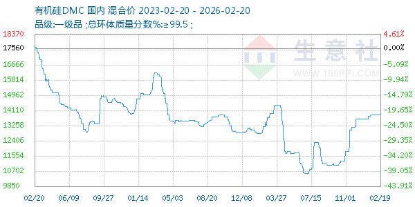 有机硅DMC走势图