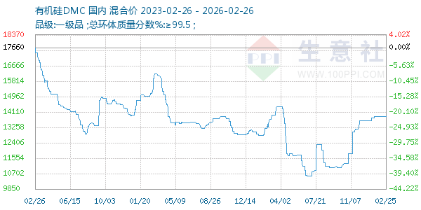 有机硅DMC走势图
