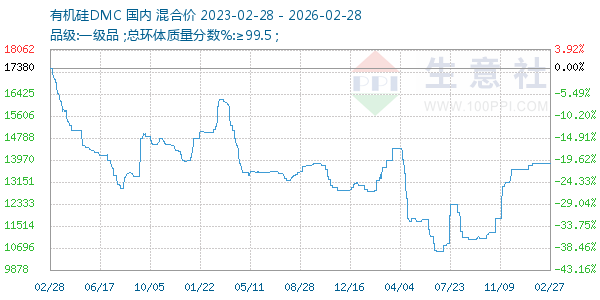 有机硅DMC走势图