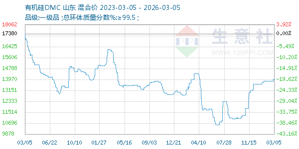 有机硅DMC走势图
