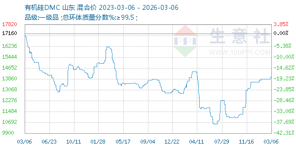 有机硅DMC走势图