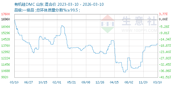 有机硅DMC走势图