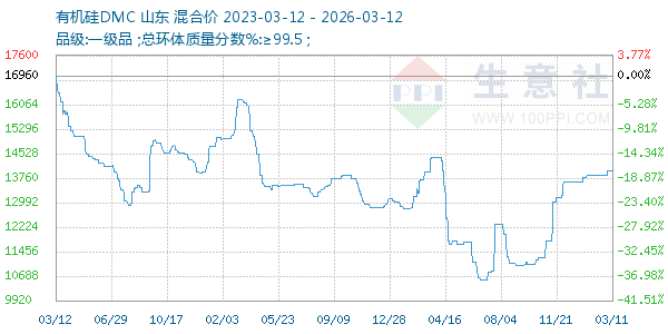 有机硅DMC走势图
