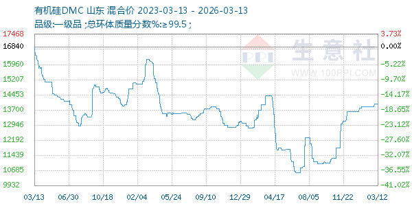 有机硅DMC走势图