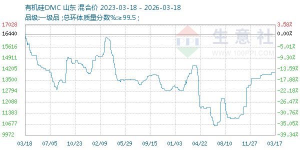 有机硅DMC走势图