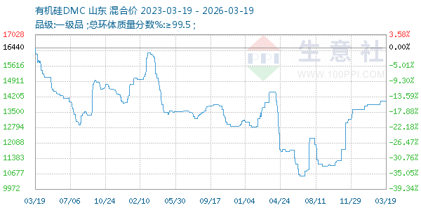 有机硅DMC走势图