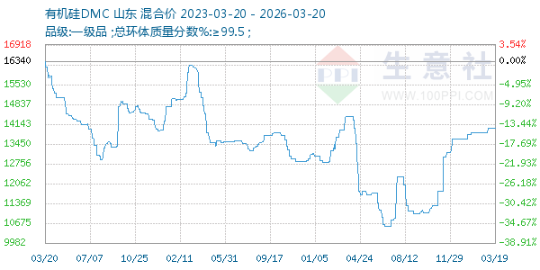 有机硅DMC走势图