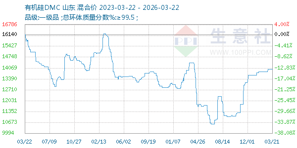 有机硅DMC走势图