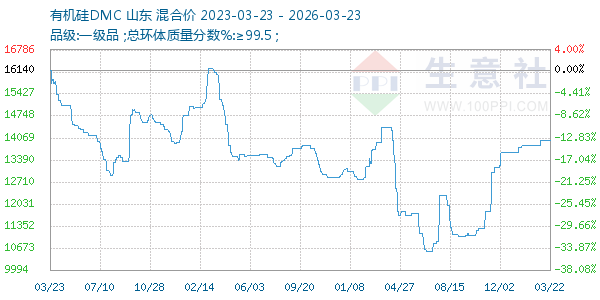 有机硅DMC走势图