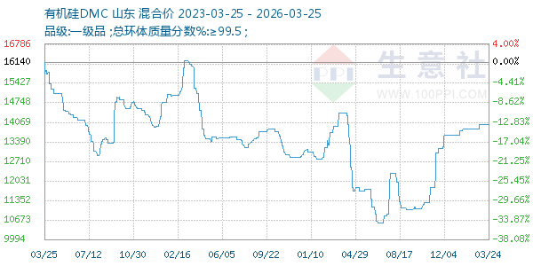 有机硅DMC走势图