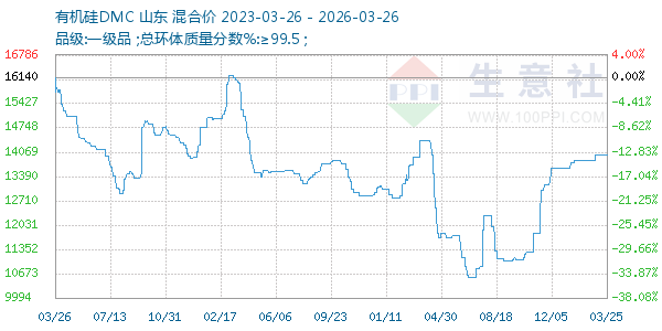 有机硅DMC走势图