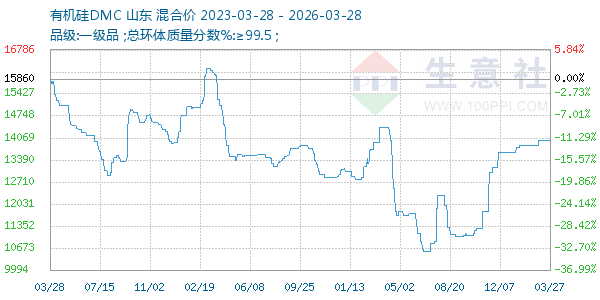 有机硅DMC走势图