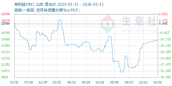 有机硅DMC走势图