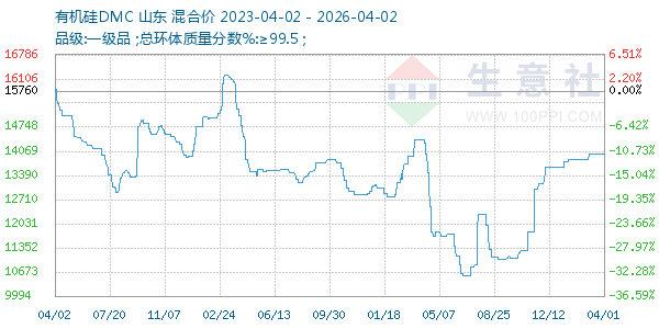 有机硅DMC走势图