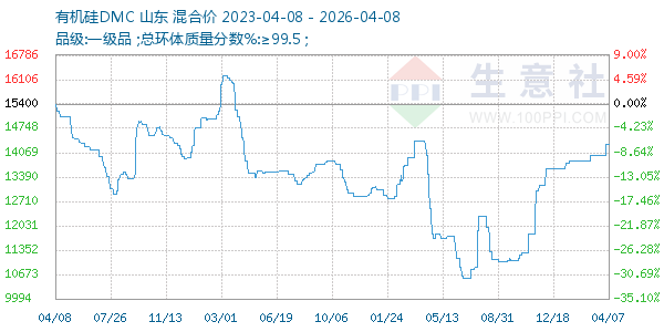 有机硅DMC走势图