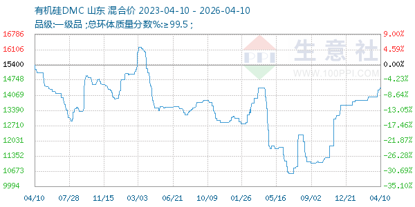 有机硅DMC走势图