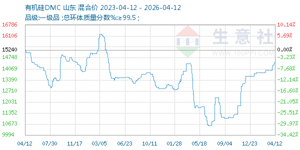 有机硅DMC走势图