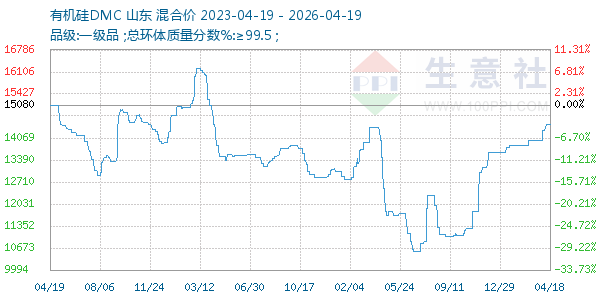 有机硅DMC走势图