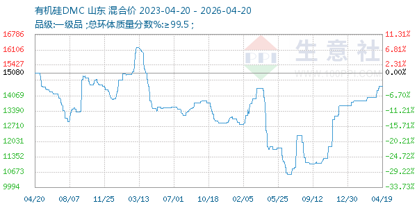 有机硅DMC走势图
